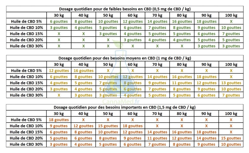 tableau de dosage huile de CBD (Cannabidiol)