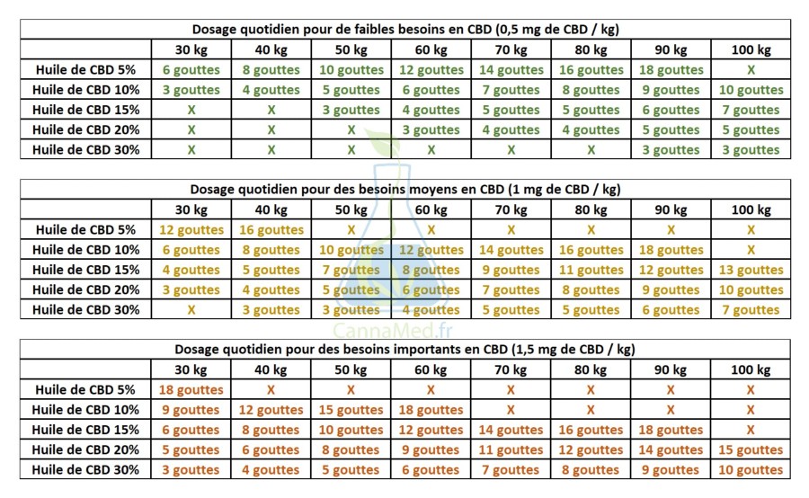 Tableau de dosage du CBD, posologie quotidienne de l'huile de CBD