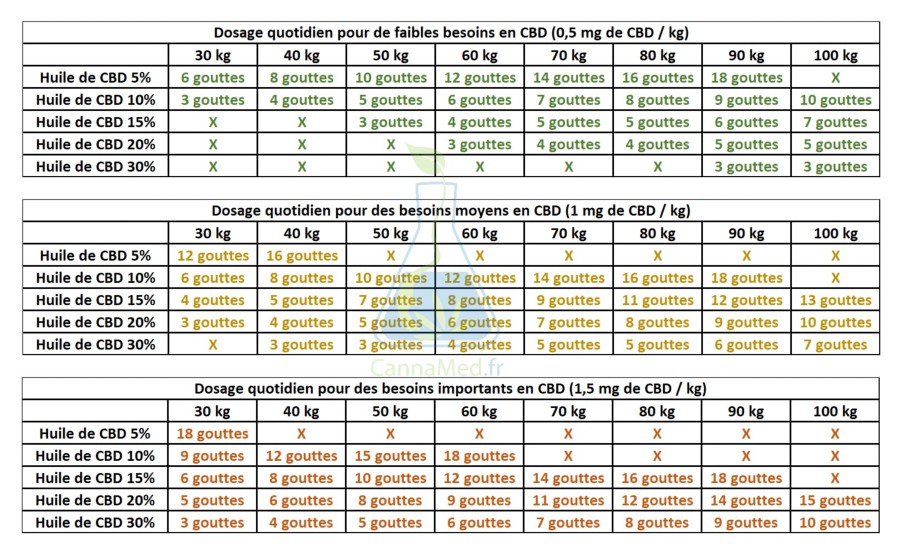 L'huile de CBD: Tableau de dosages du CBD en fonction des besoins en CBD (faibles, moyens, importants) et du poids corporel.
